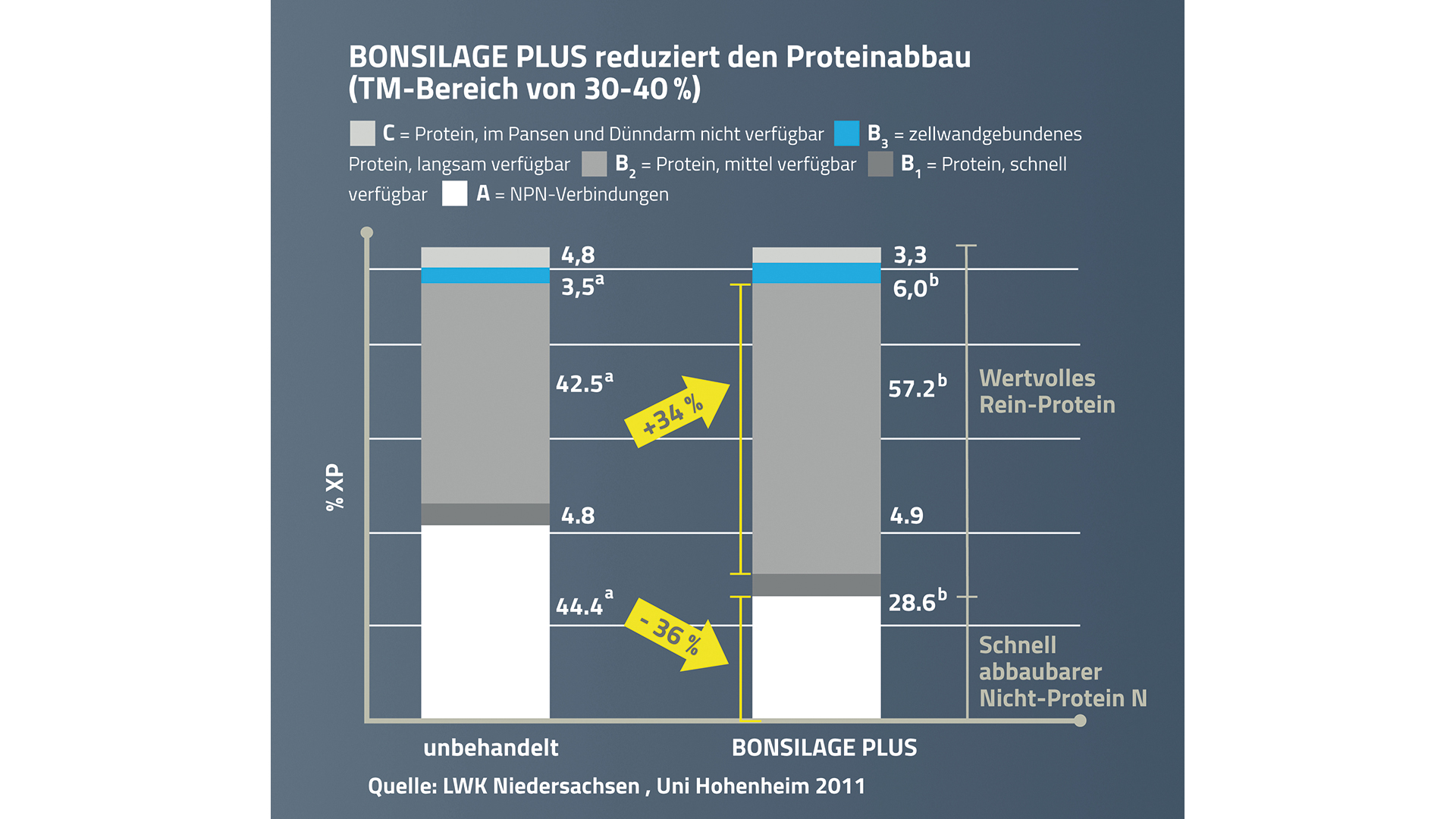 Versuchsauswertung Bonsilage 