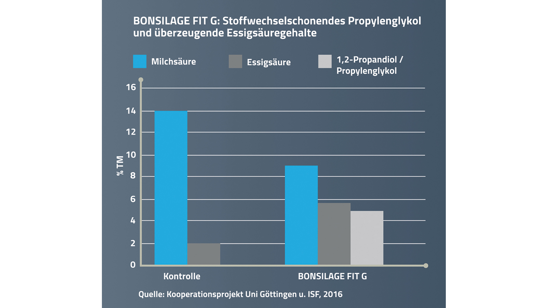 Infographic bonsilage fit G