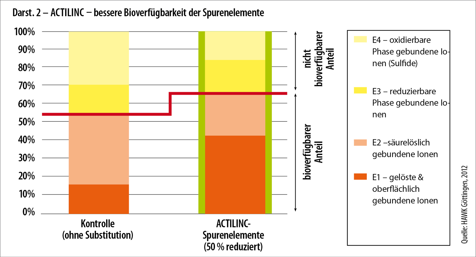 Darstellung 2: Actilinc - bessere Bioverfügbarkeit der Spurenelemente