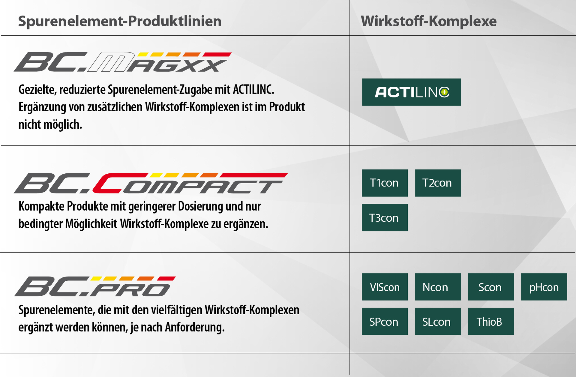Spurenelement-Produktlinien