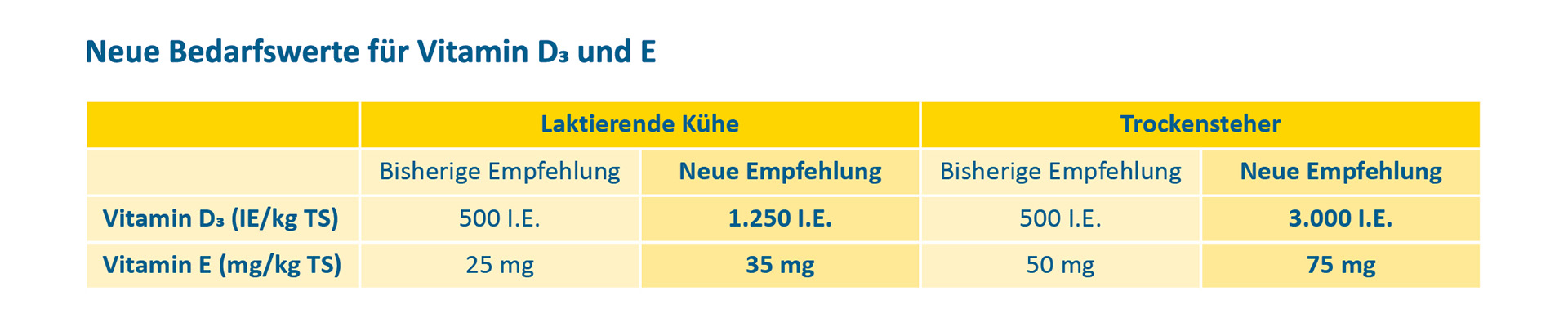 Neue Bedarfswerte für Vitamin D3 und E aus den neuen Versorgungsempfehlungen für Milchkühe (GfE 2023)