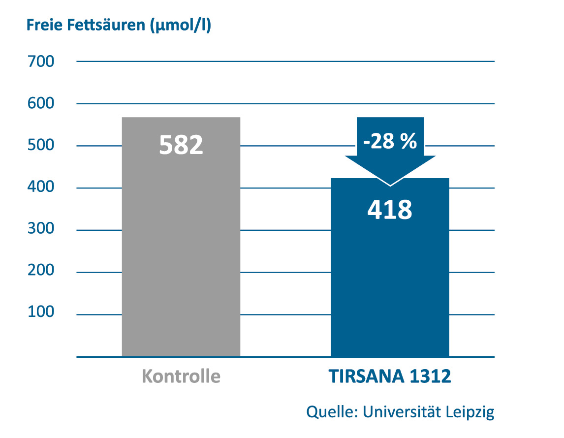 Freie Fettsäuren-Konzenration im Blut nach 24 Stunden im Vergleich - Untersuchung mit TIRSANA 1312 an der Universität Leipzig