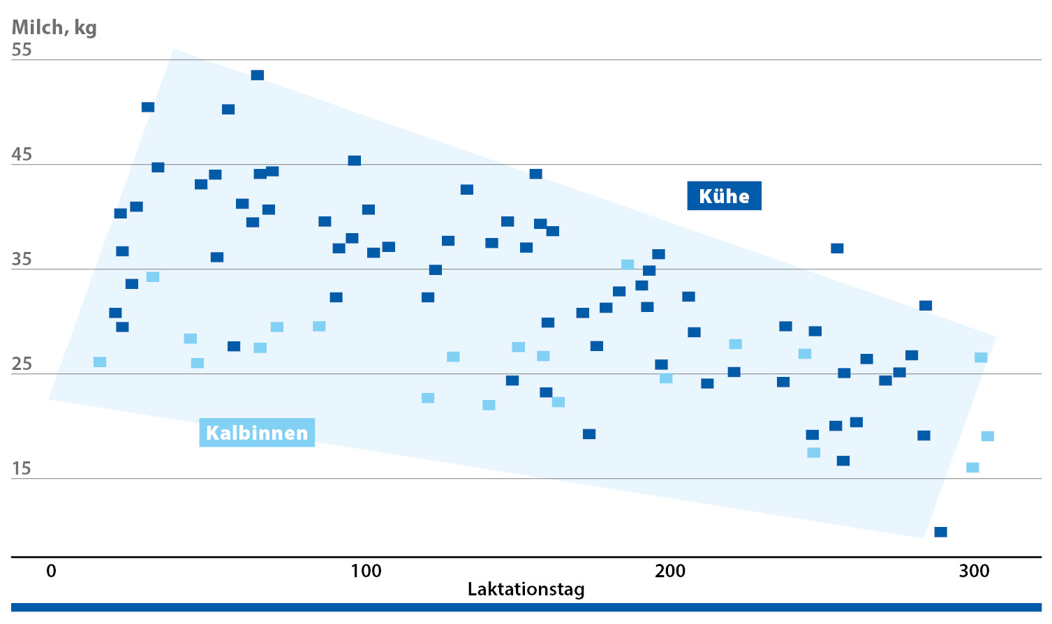 Streuung der Milchleistung