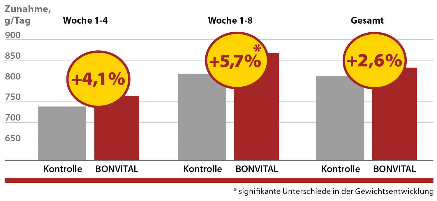 BONVITAL