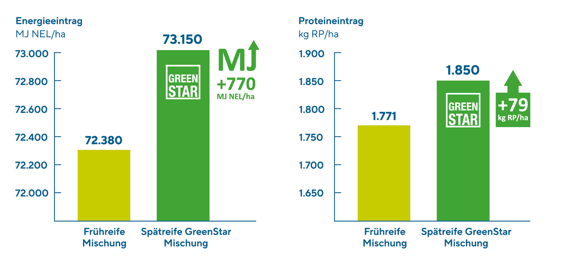 Grafik: Die spätreife GREENSTAR-Gräsermischung liefert pro Hektar mehr Energie und Protein vom Grünland.