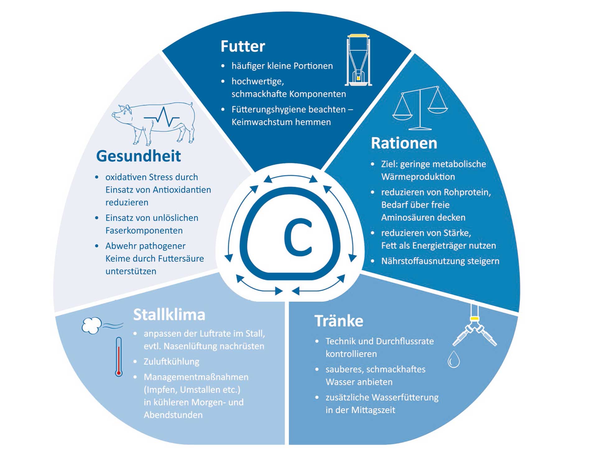 Maßnahmen gegen Hitzestress