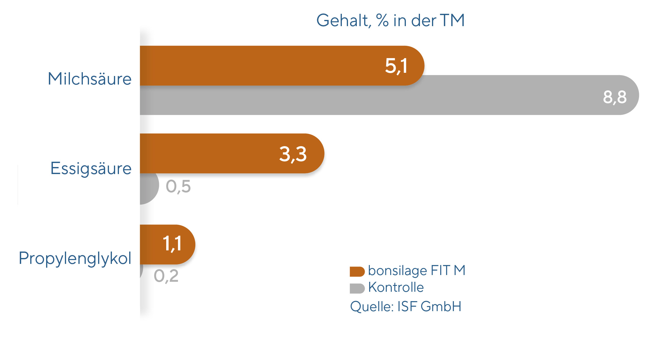 BONSILAGE FIT M bringt messbar mehr Kuhfitness BONSILAGE FIT M bringt messbar mehr Kuhfitness
