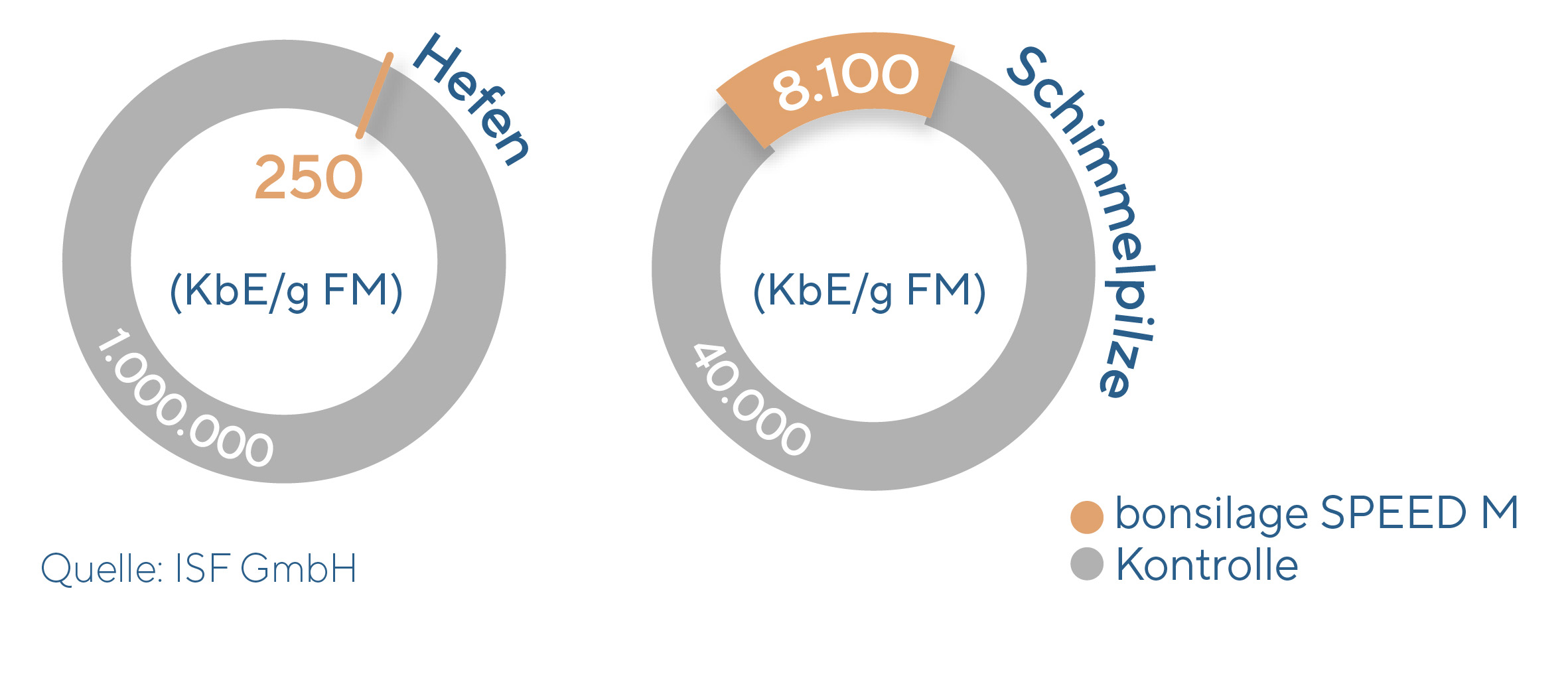 Essigsäurebildung mit BONSILAGE SPEED M