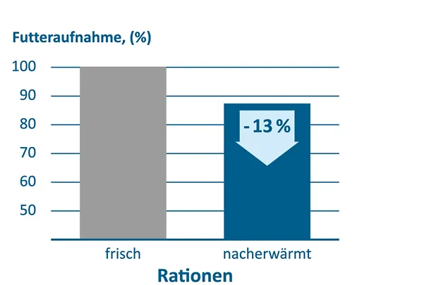 Nacherwärmung reduziert die Futteraufnahme