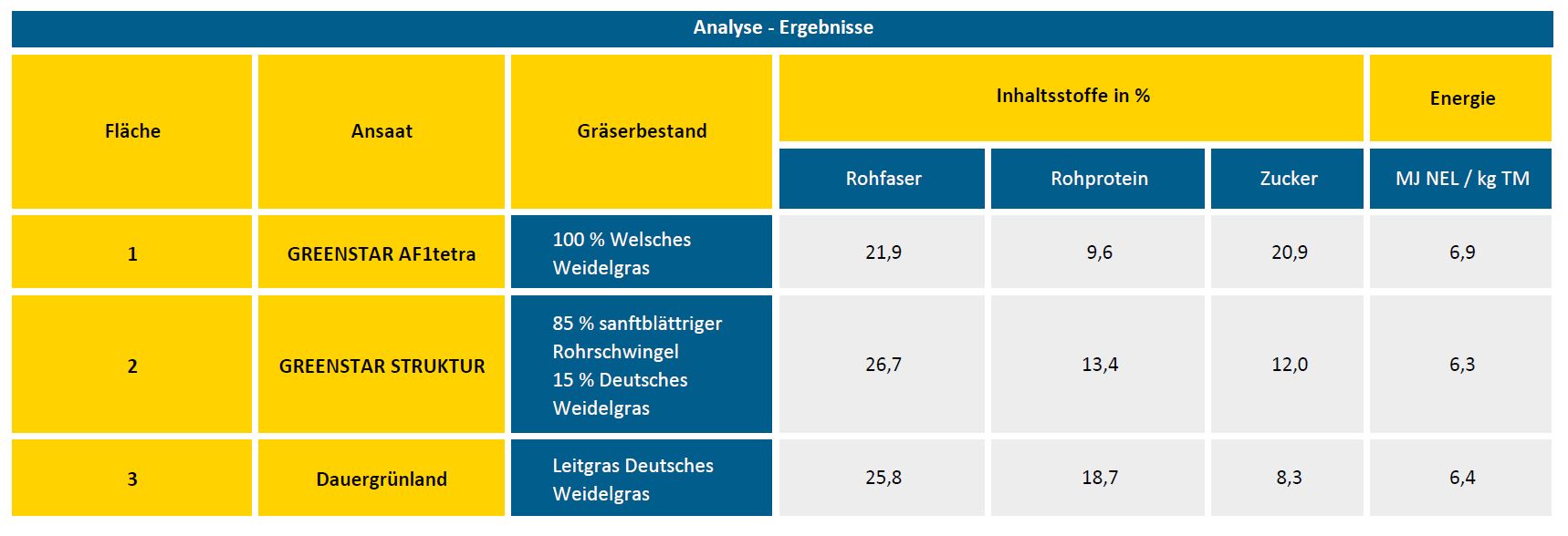 Ergebnisse Reifeprüfung Grünland Ergebnisse Reifeprüfung Grünland