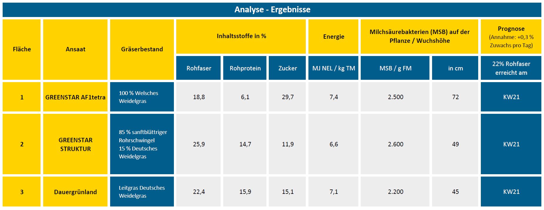 Ergebnisse Reifeprüfung Grünland