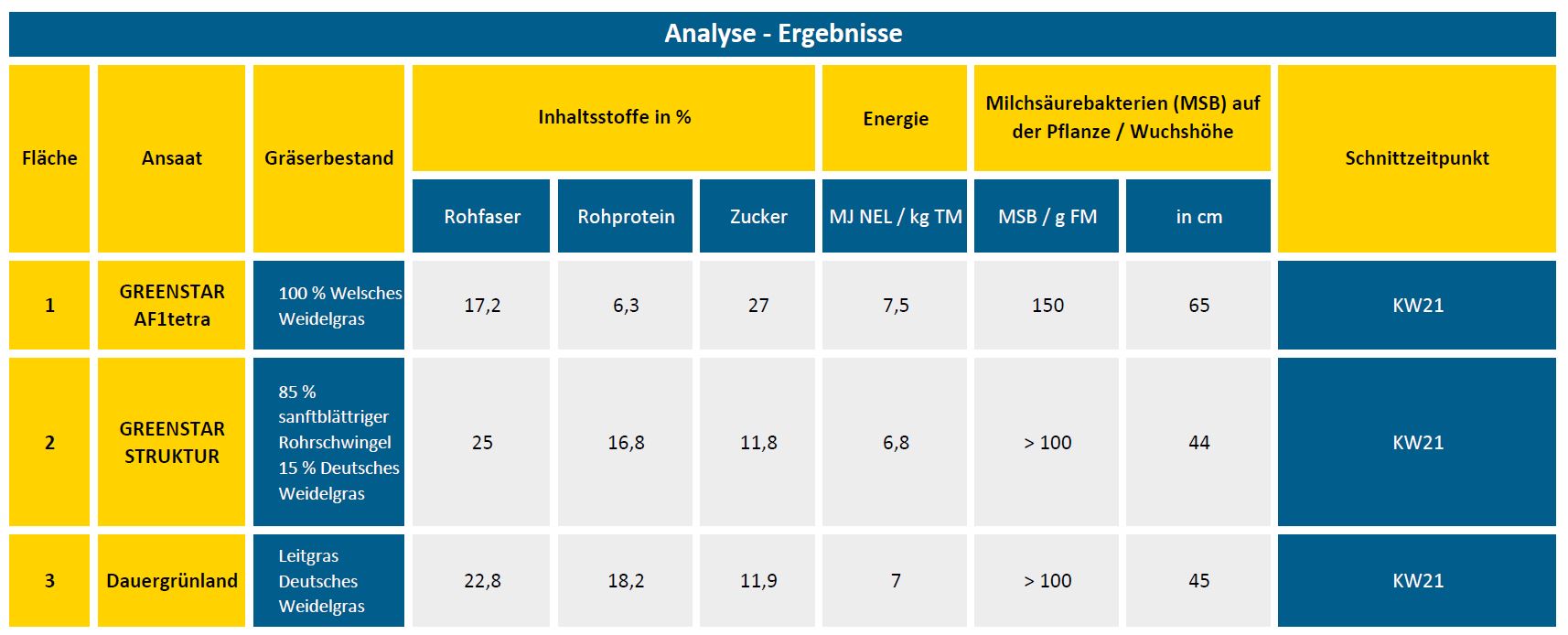 Ergebnisse Reifeprüfung Grünland
