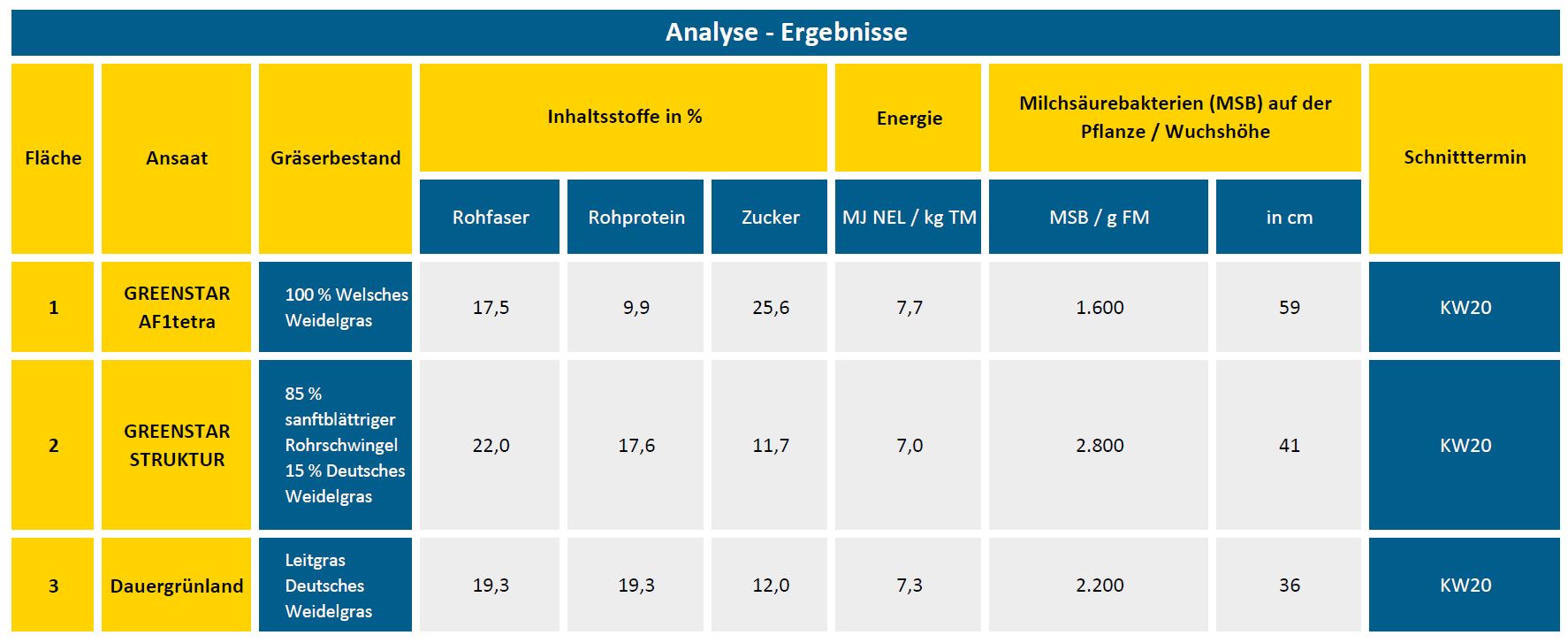 Untersuchungsergebnisse Grünland-Monitoring