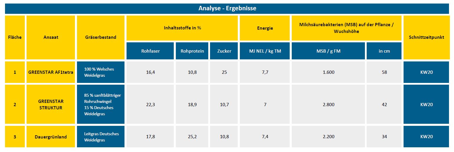 Untersuchungsergebnisse Reifeprüfung Grünland