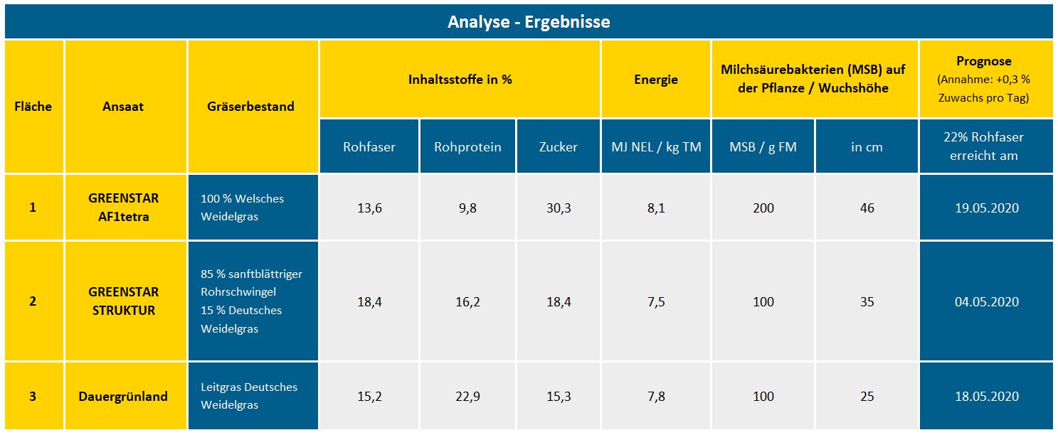 ERgebnisse Grünlandmonitoring