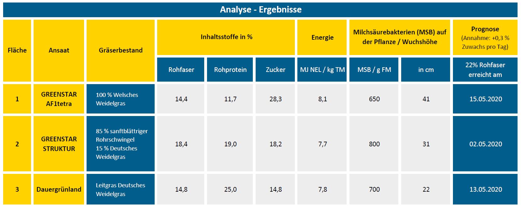 ergebnisse der Reifeprüfung Grünland