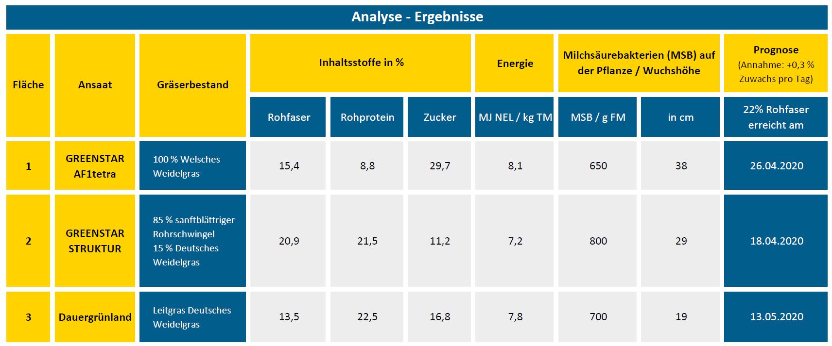 Ergebnisse Reifeprüfung Grünland