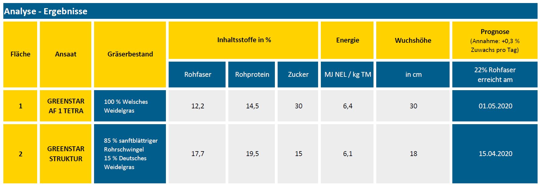 Ergebnisse Reifeprüfung Grünland 1. April 2020