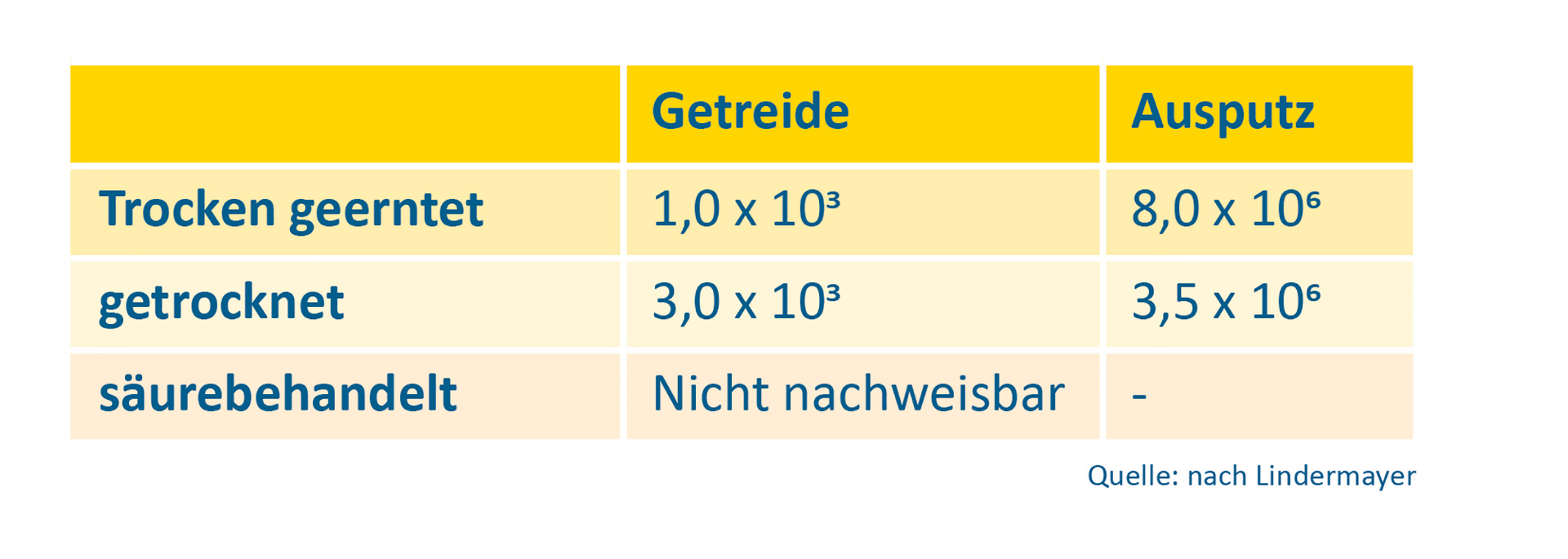 Schimmelpilzgehalte von Gerste