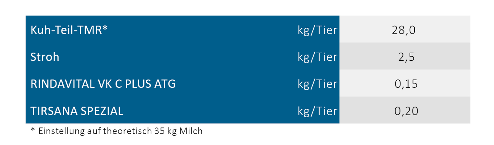 Trockensteher-Ration auf dem Betrieb Hosp