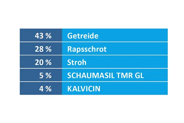 Hofeigene Kälber-TMR