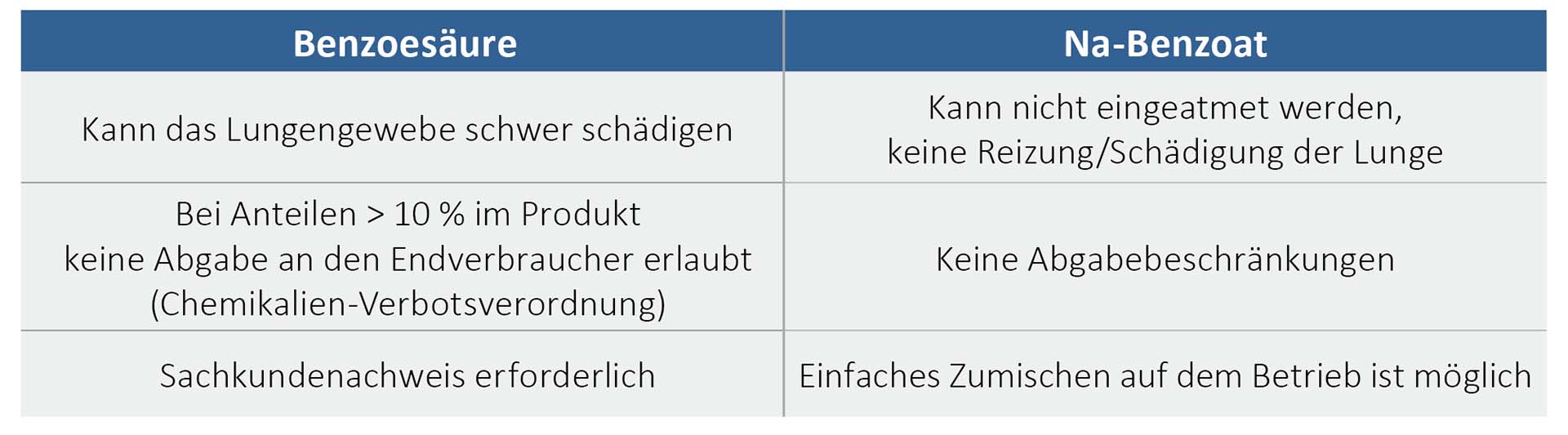 Benzoesäure und Na-Benzoat