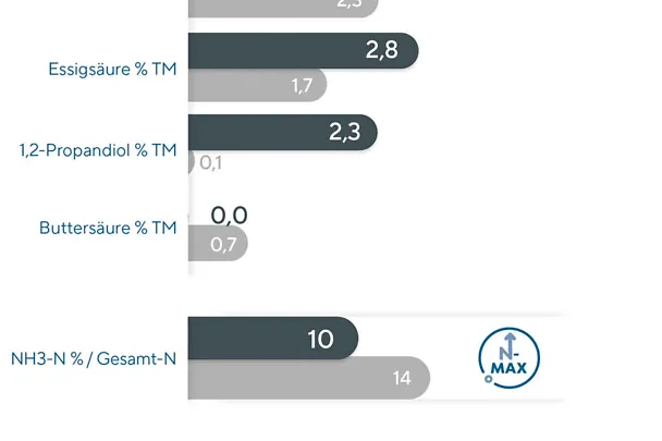 Darst. 1:Die mit bonsilage FIT G behandelte Silagen weisen mehr gewünschte Gärsäuren auf.