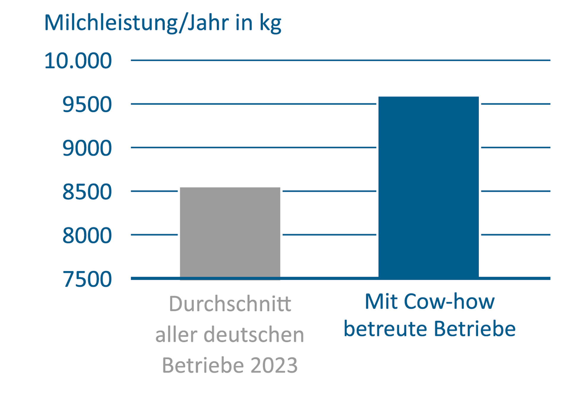 Mit Cow-how mehr Milchleistung