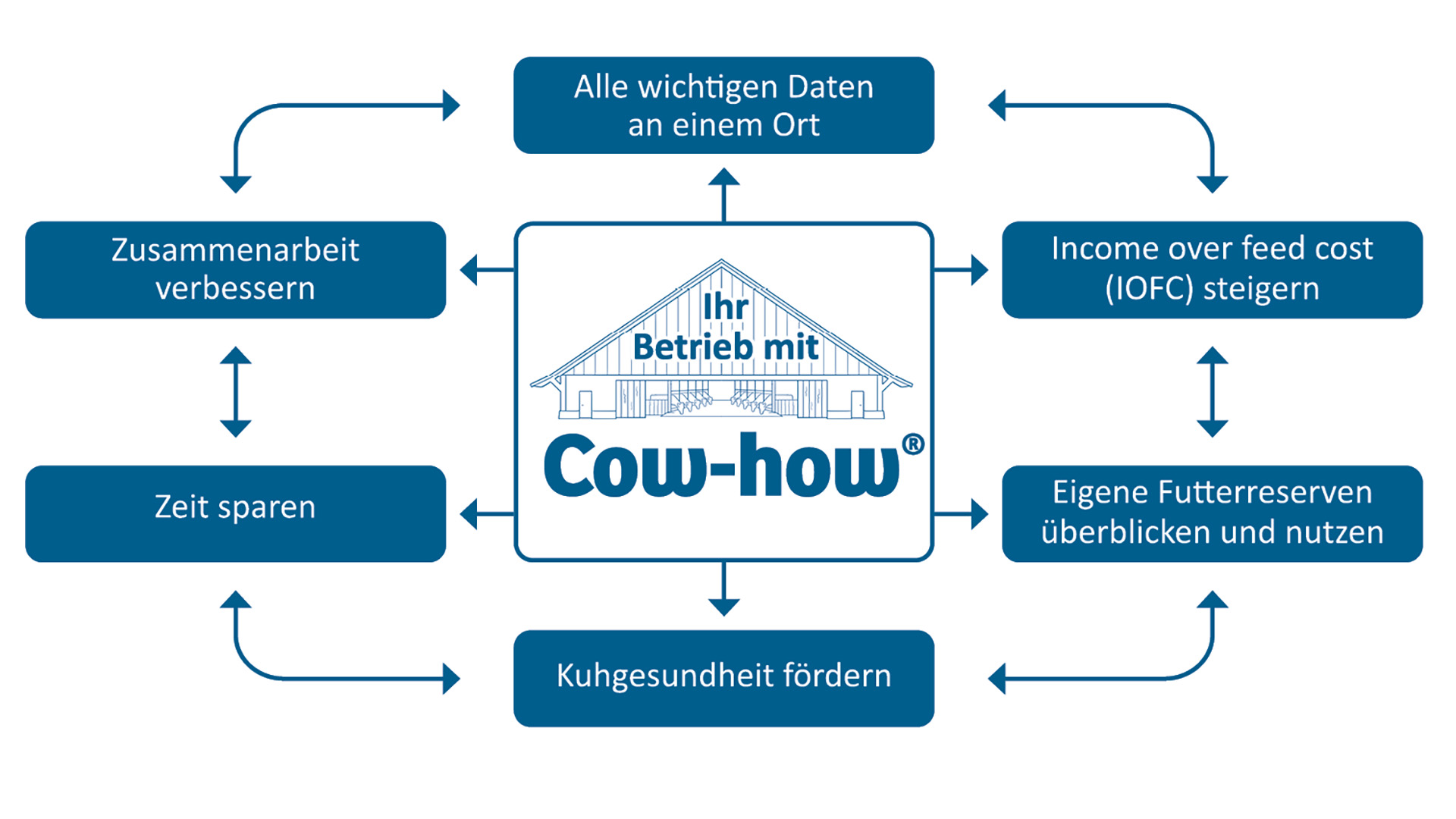 Die Vorteile von Cow-how milk auf Ihrem Betrieb Die Vorteile von Cow-how milk auf Ihrem Betrieb