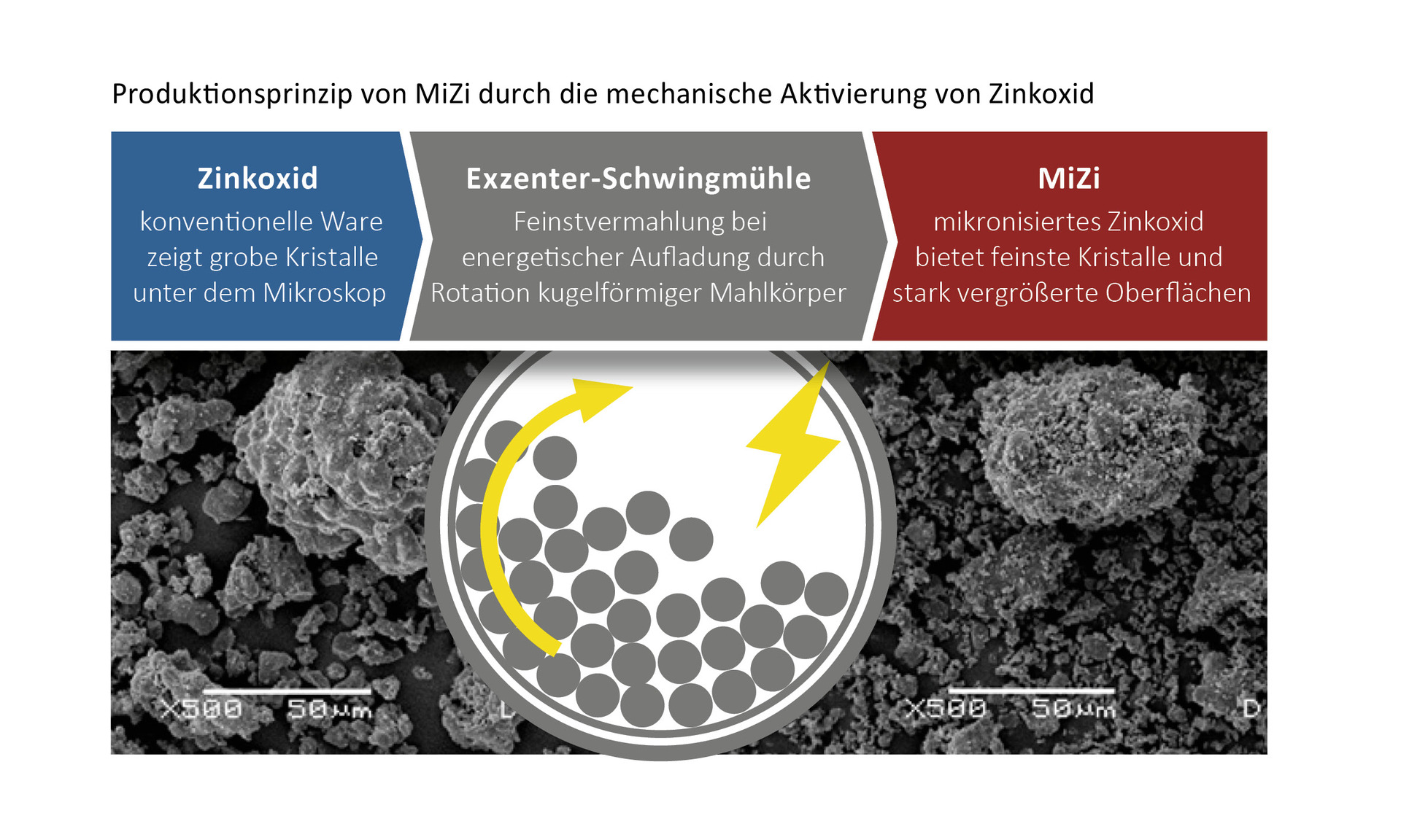 Produktionsprinzip von MiZi 