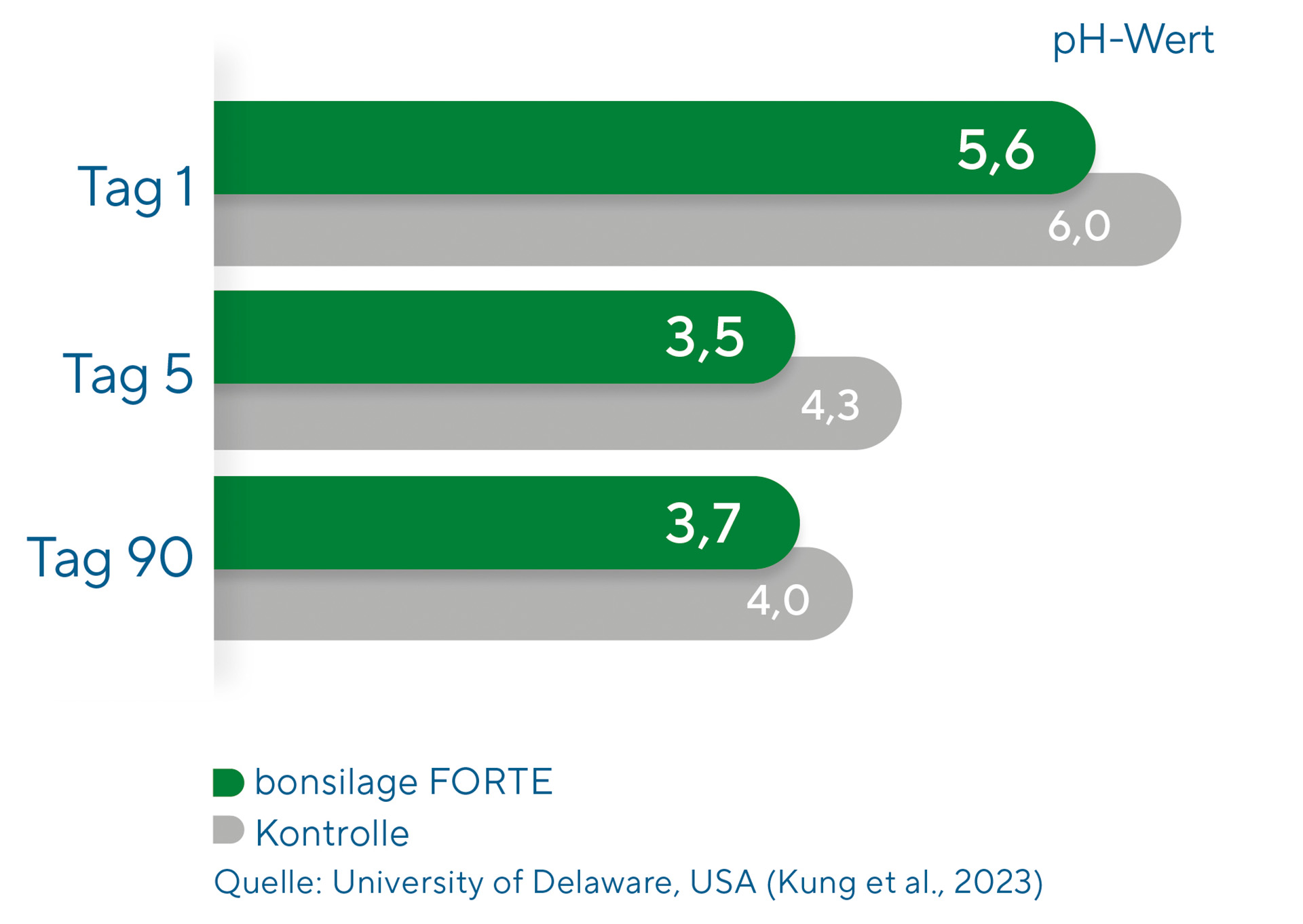  Schnell und sicher senkt bonsilage FORTE den pH-Wert der Silage.