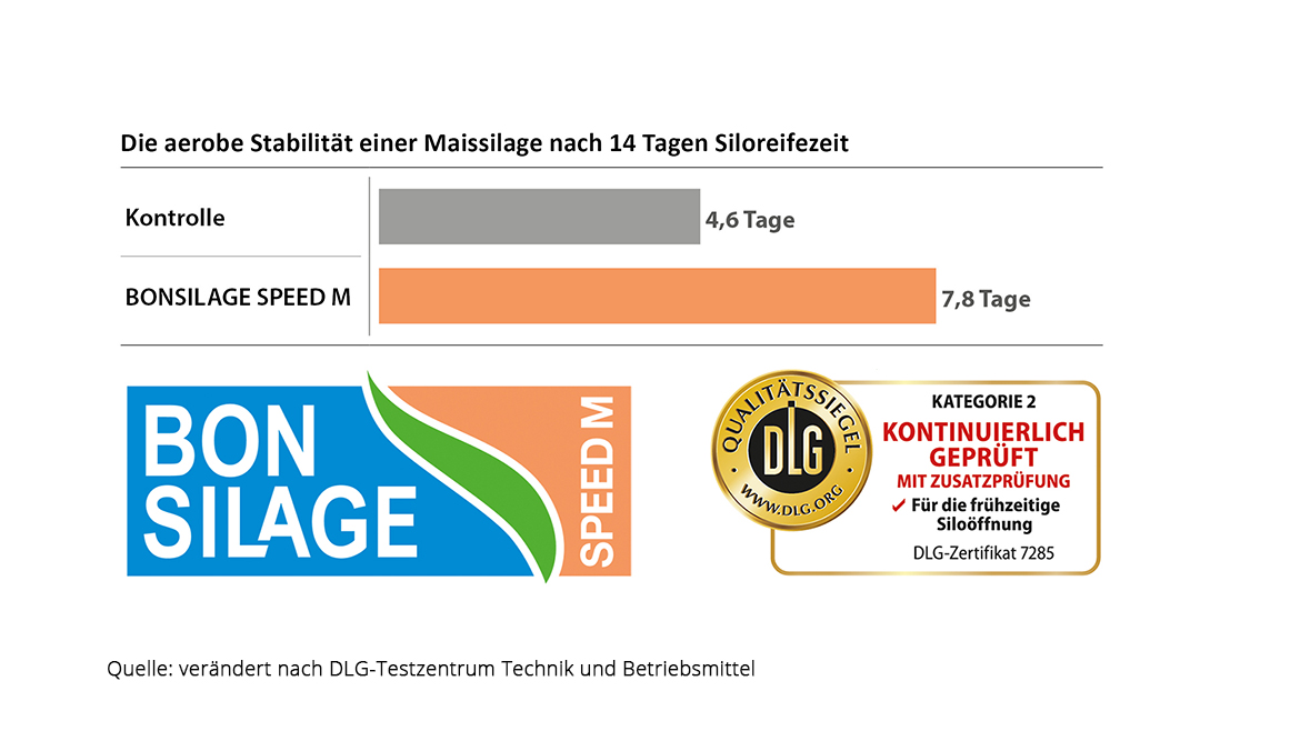 BONSILAGE SPEED M: DLG-Testergebnis zeigt längere aerobe Stabilität nach 14 Tagen Siloreifezeit