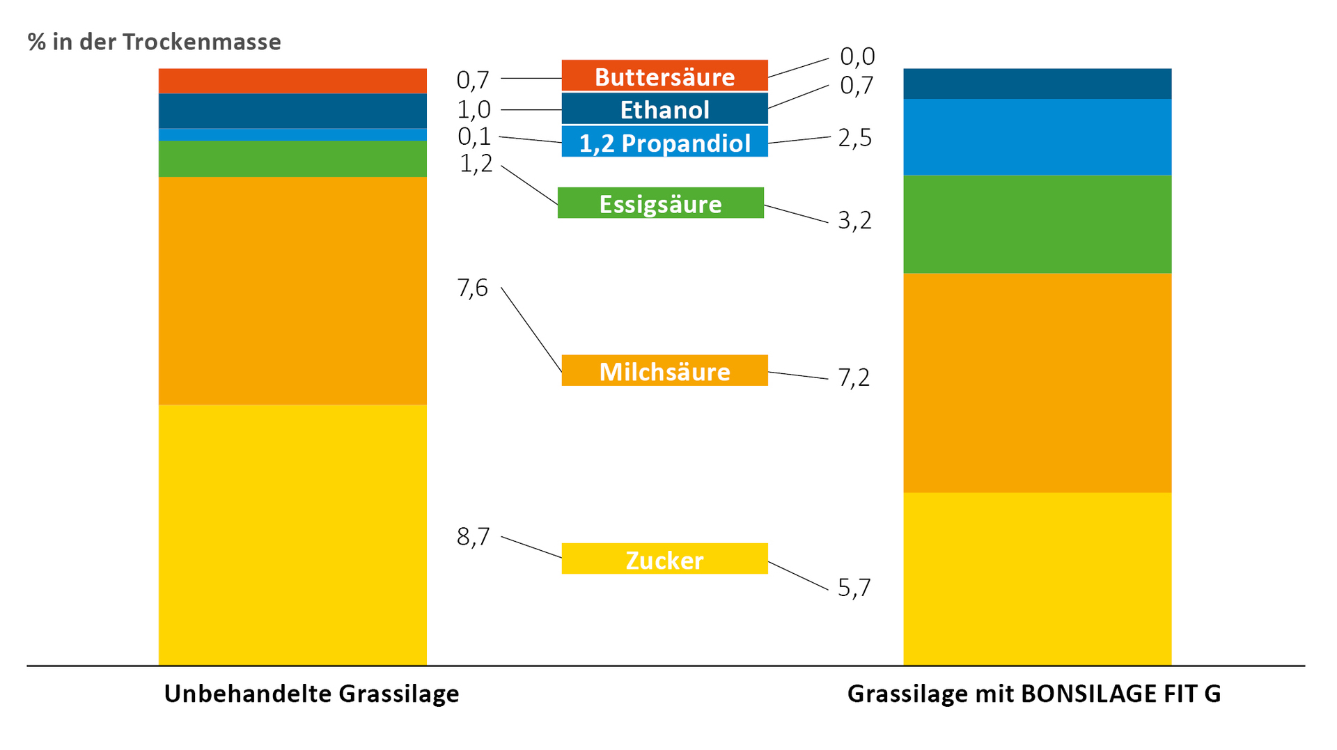Restzucker und Gärsäuren-Entwicklung