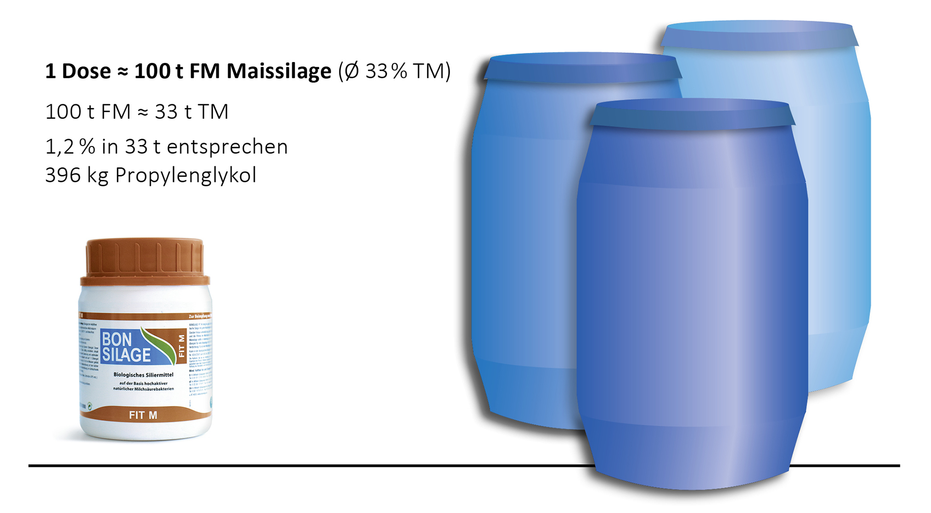 Eine Dose BONSILAGE FIT M produziert 396 kg Propylenglykol
