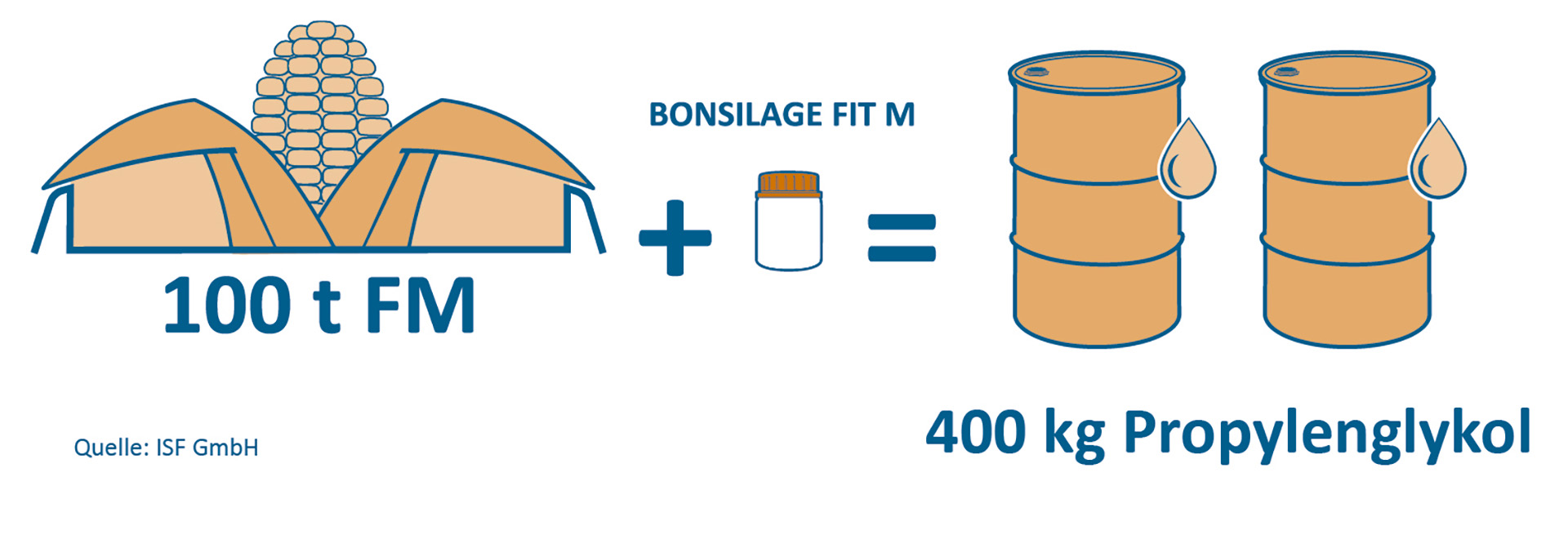 Eine Dose BONSILAGE FIT M produziert 400 kg Propylenglykol