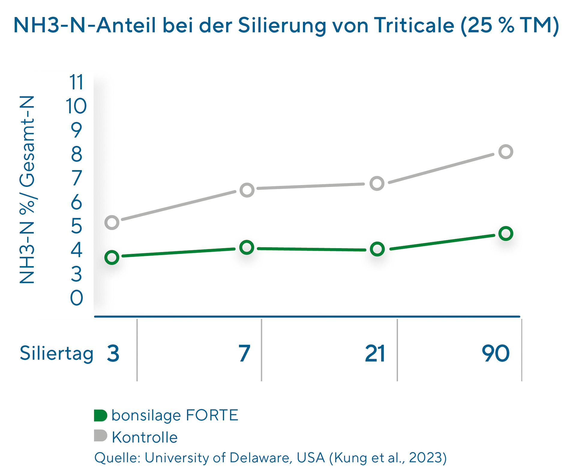 bonsilage FORTE reduziert den Proteinabbau zu Ammoniak