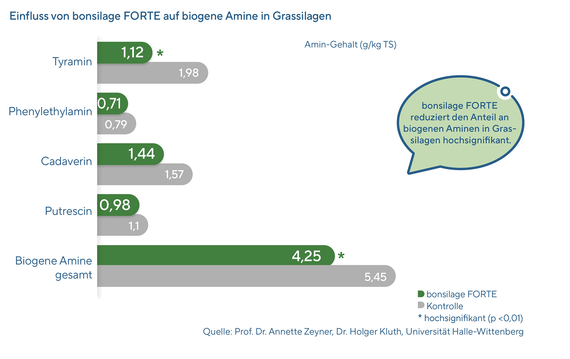 Grafik: Einfluss von bonsilage FORTE 