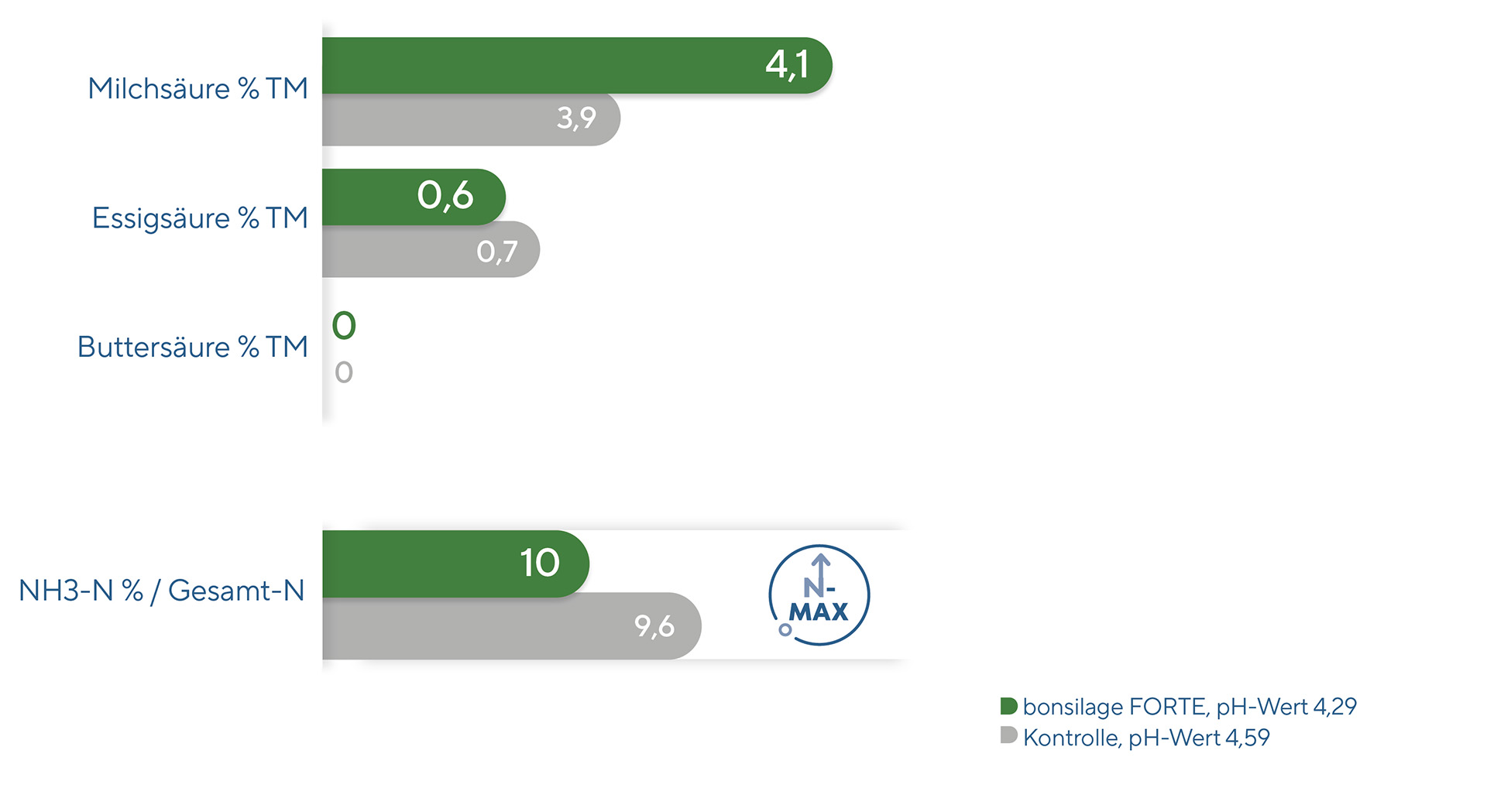 Grafik: Gärparameter der Untersuchungen