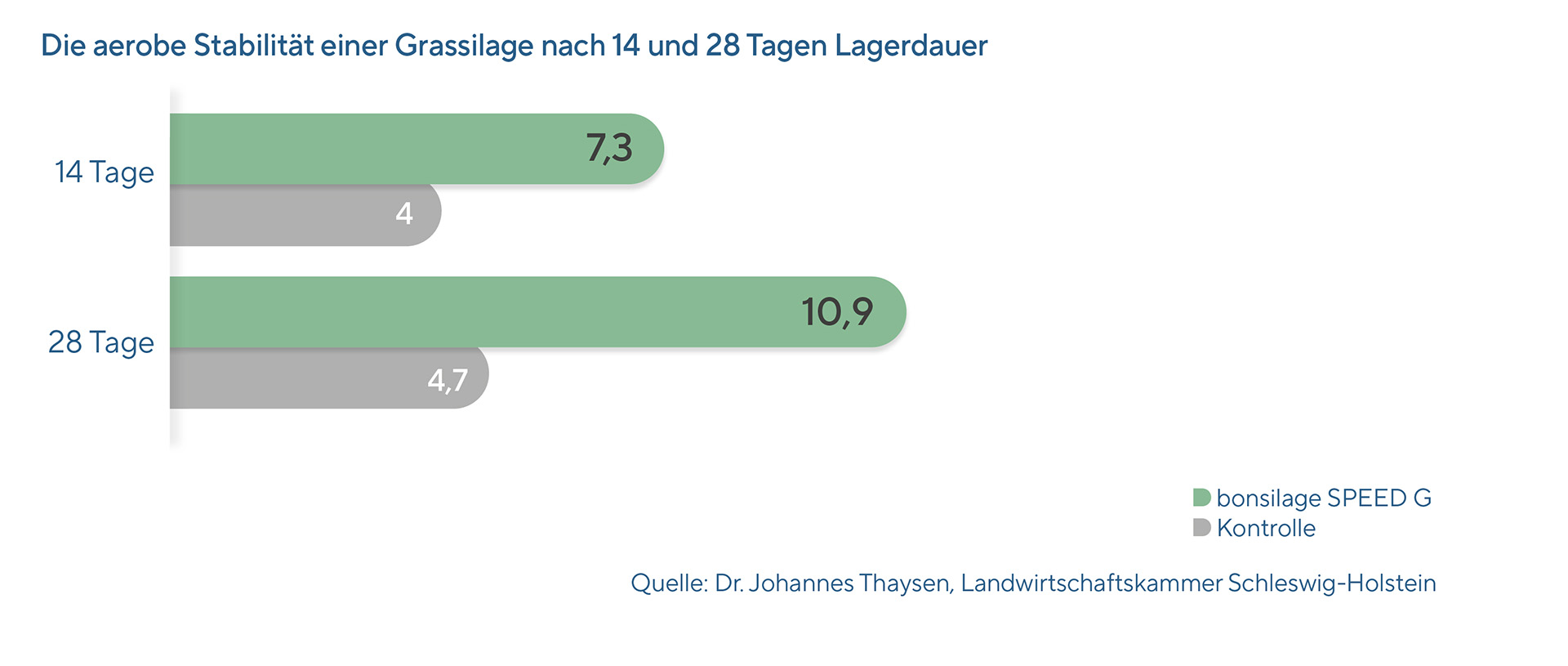 Grafik: bonsilage SPEED verlängert die aerobe Stabilität von Grassilage