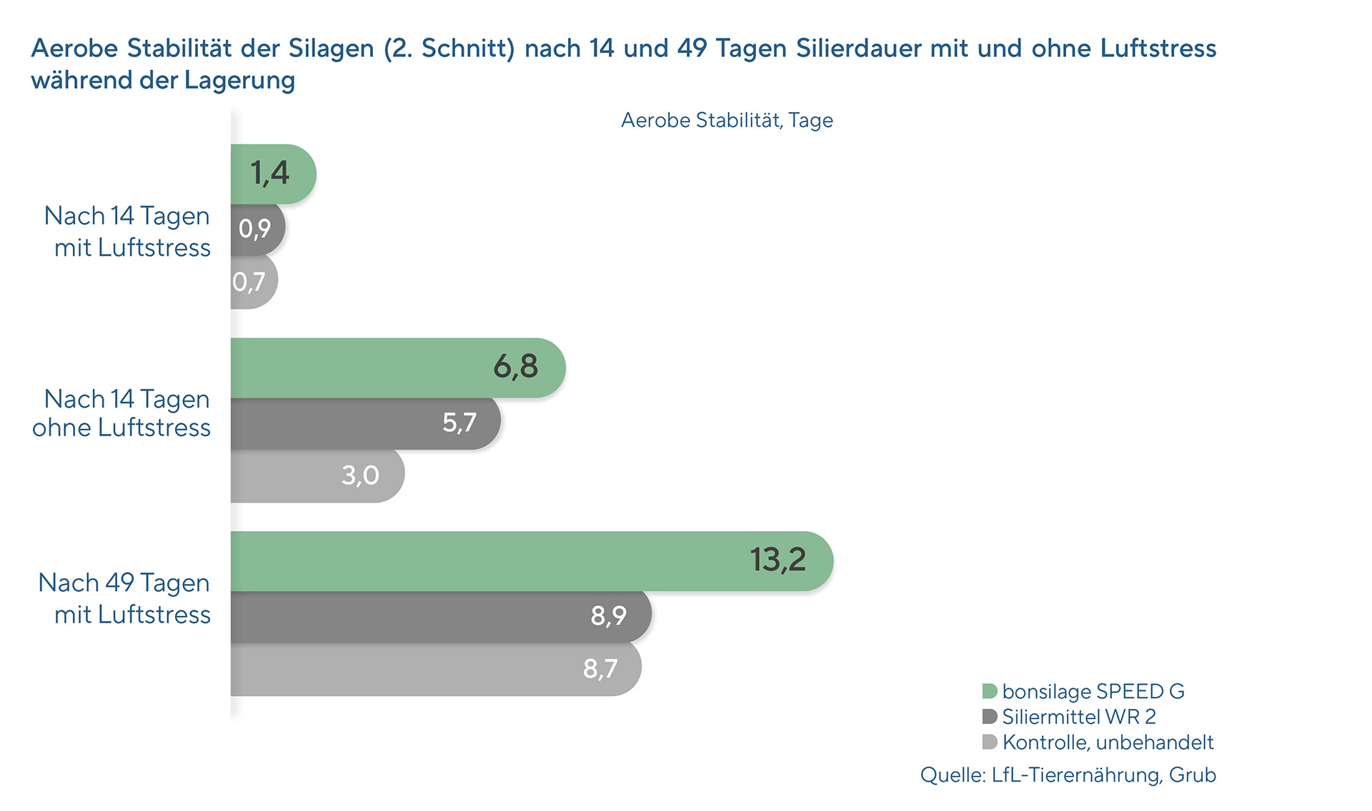 Grafik: Ergebnisse der LfL Grub zur aeroben Stabilität von Grassilage