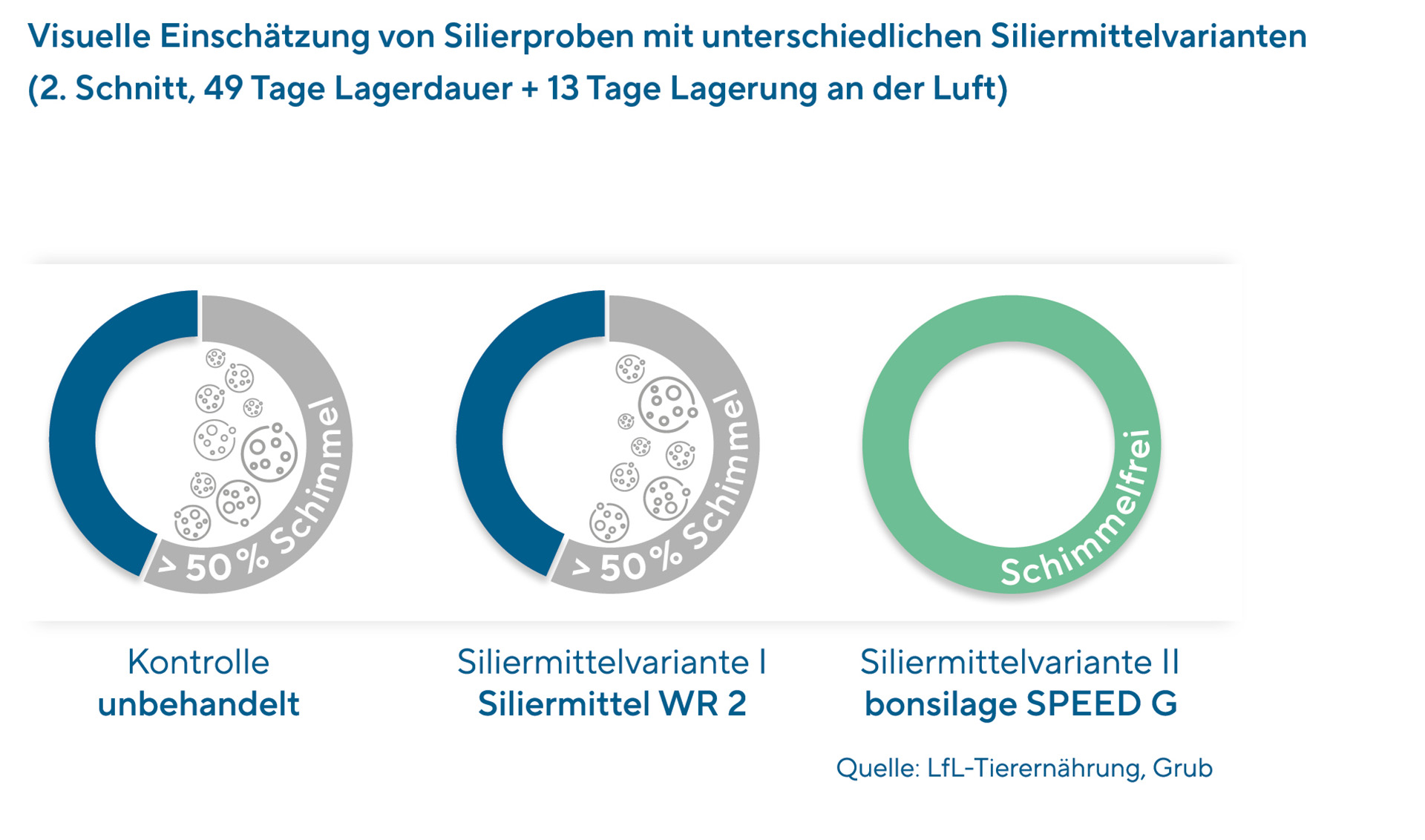 Grafik: Visuelle Einschätzung der Proben