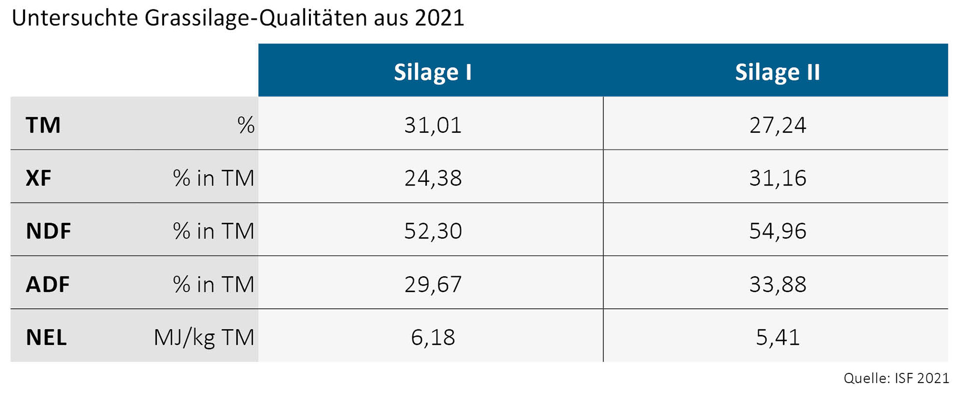 Tabelle zu den untersuchte Grassilage-Qualitäten aus 2021