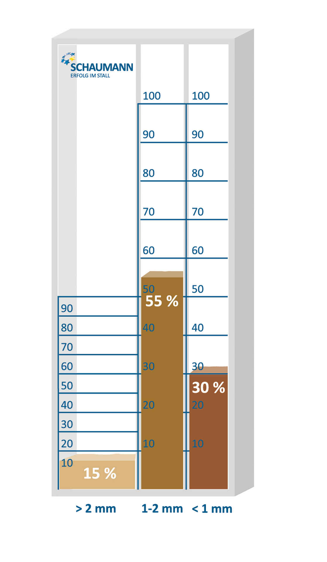 Grafik: Empfohlene Futterstruktur in der Ferkelaufzucht