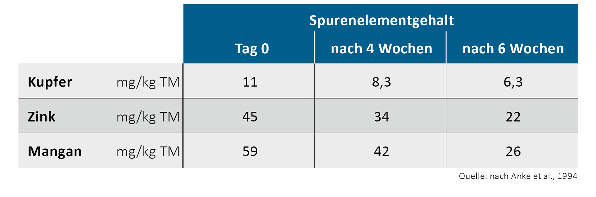 1 Spurenelementgehalte von Wiesenschwingel in Abhängigkeit vom Pflanzenalter