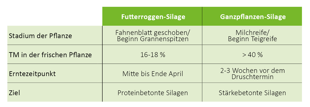 Getreidesilagen