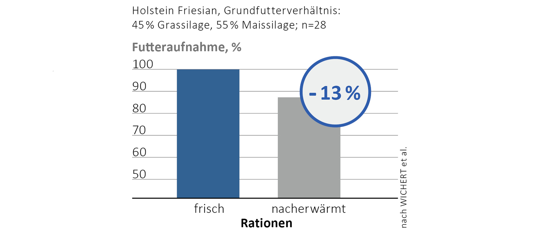 Nacherwärmung reduziert die Futteraufnahme