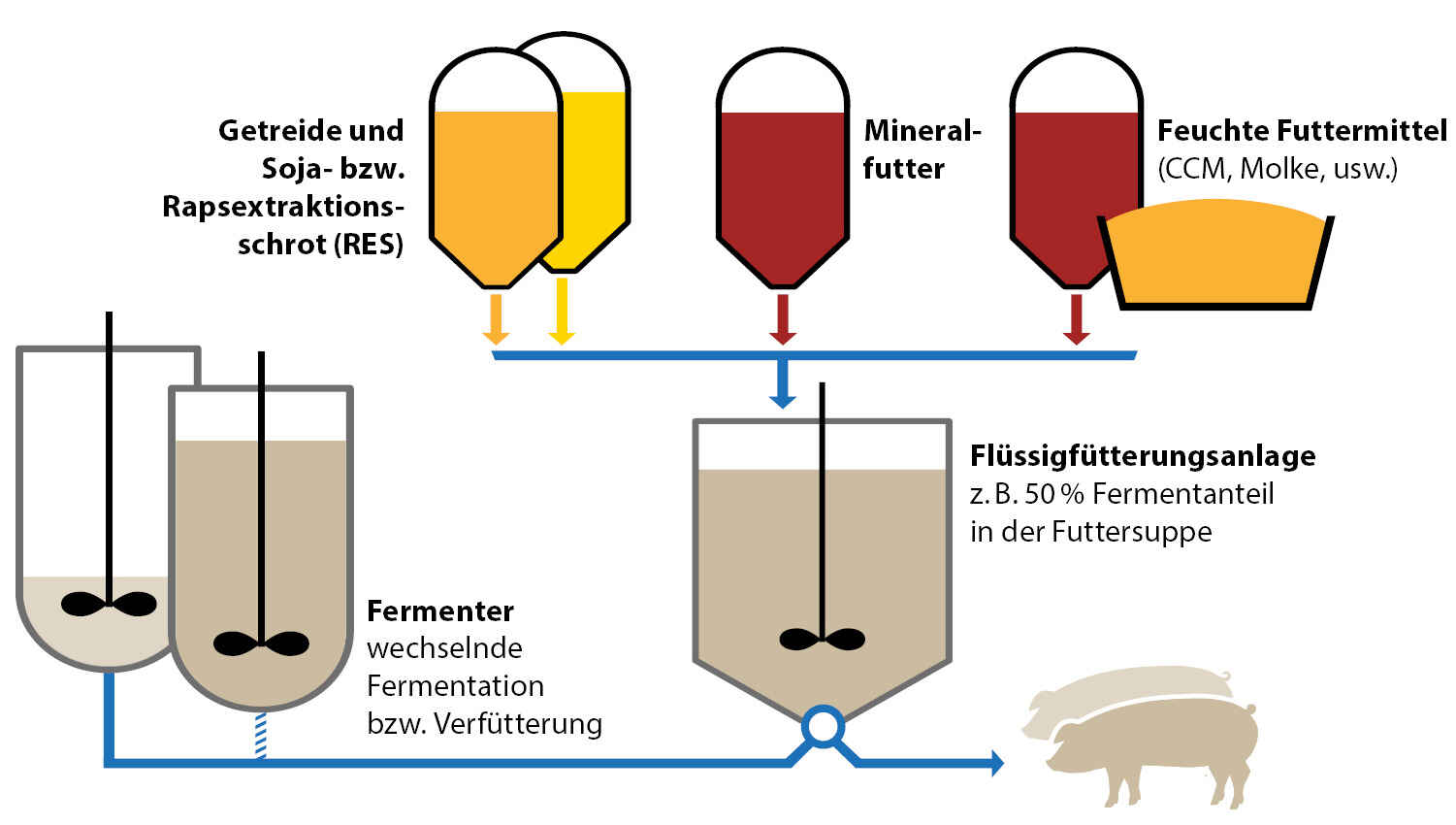 Fermentationsanlage