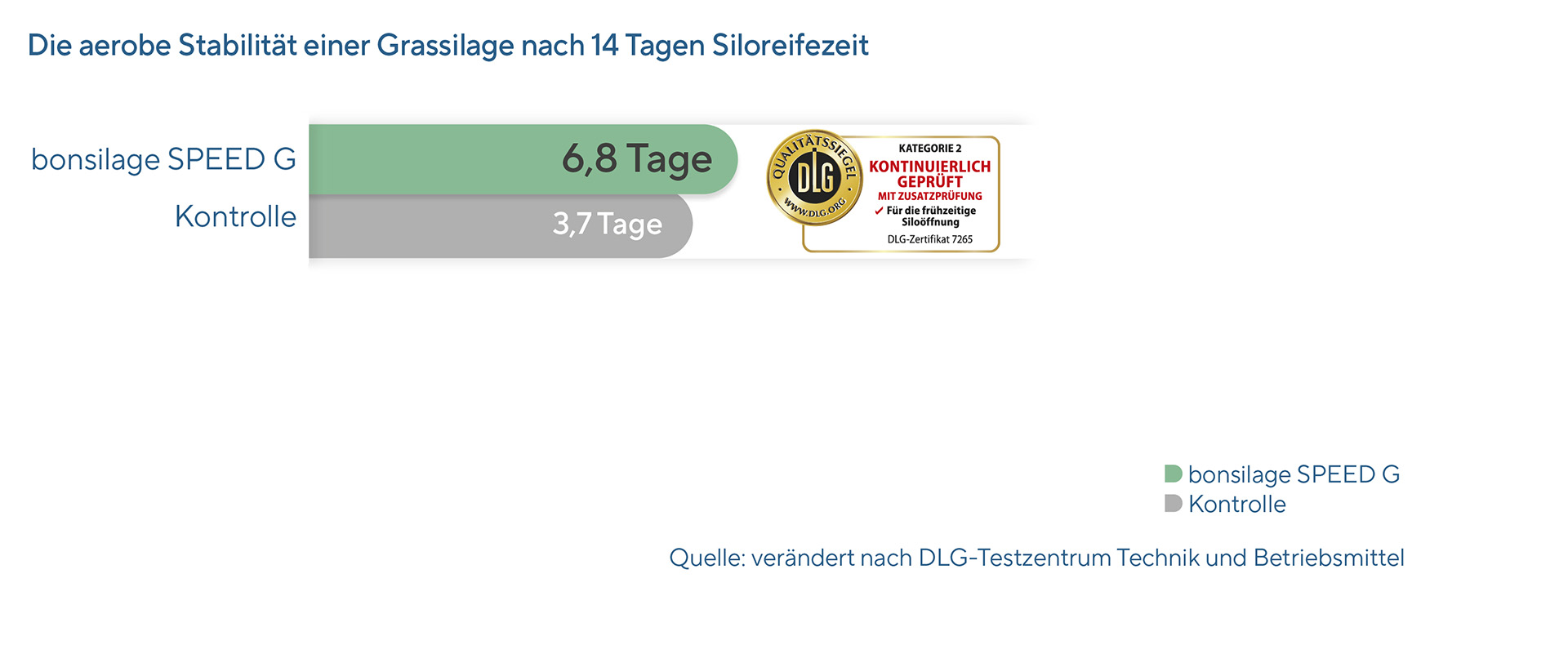 Grafik: Testergebnis DLG-Siegel: Schnelle Siloreife mit bonsilage SPEED G
