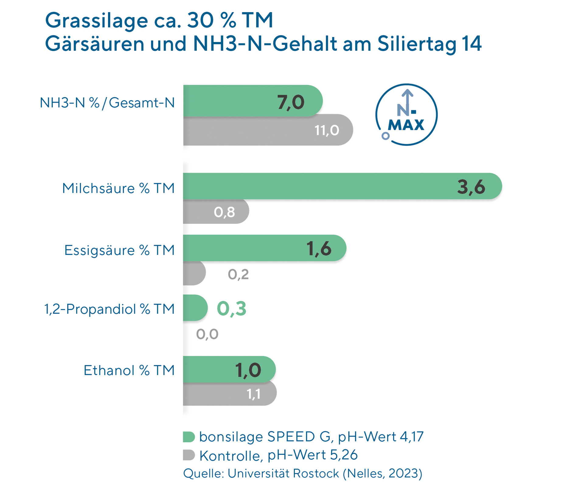 bonsilage SPEED G - Gärsäuren und pH-Wert nach 2 Wochen Siloreifezeit