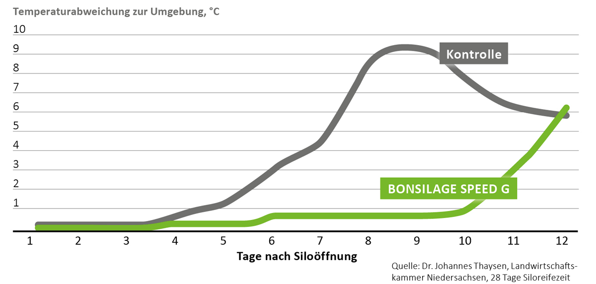 Weniger Nacherwärmung und Energieverluste